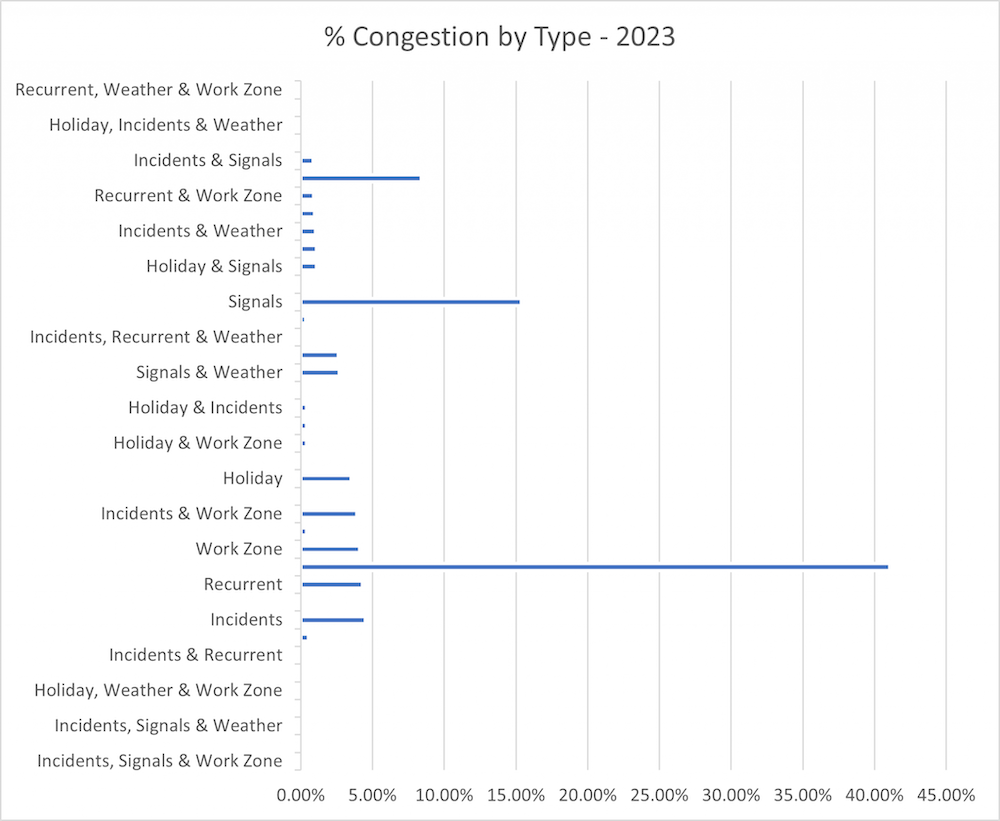 Congestion by Type 2023