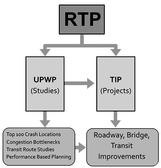 RTP flow chart